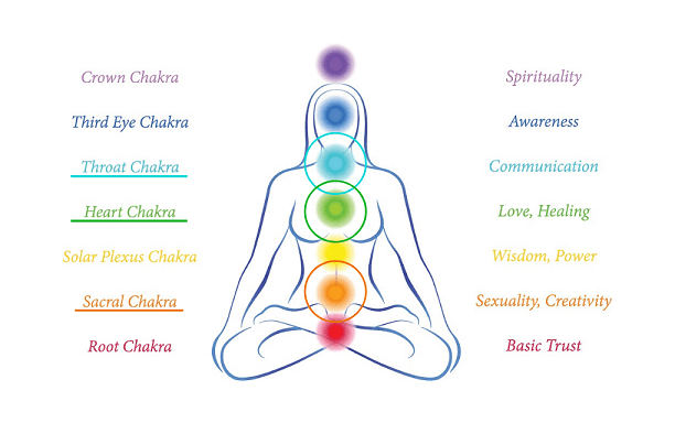 Chakras for Anger, Frustration, Resentment & Rage